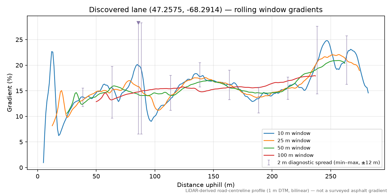Discovered lane (47.2575, -68.2914) rolling gradient profile