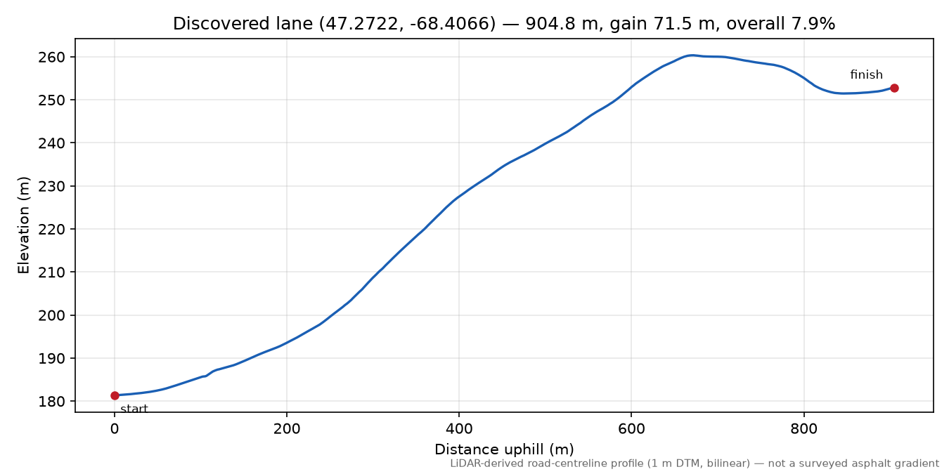 Discovered lane (47.2722, -68.4066) elevation profile