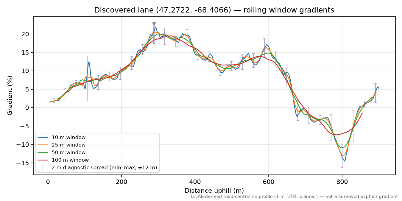 Discovered lane (47.2722, -68.4066) rolling gradient profile