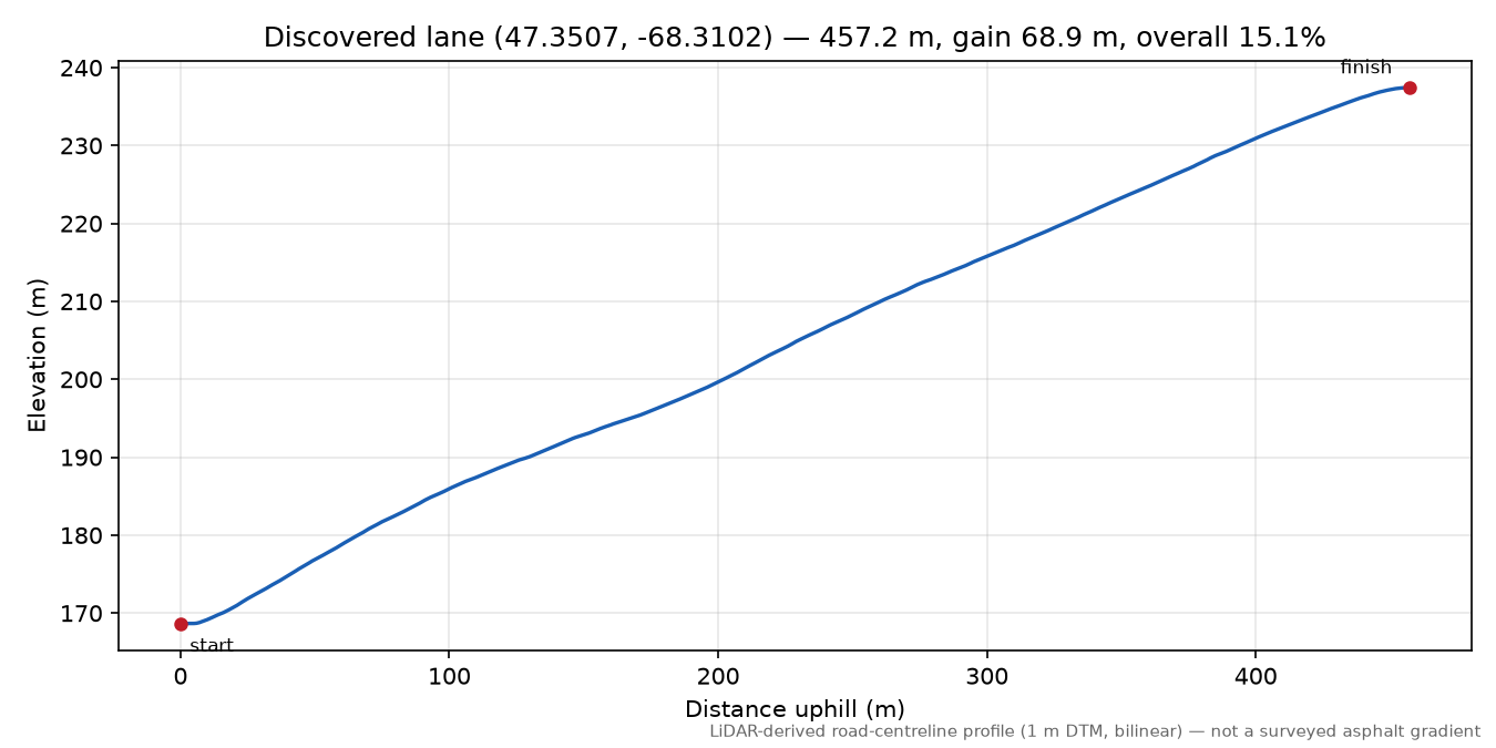 Discovered lane (47.3507, -68.3102) elevation profile