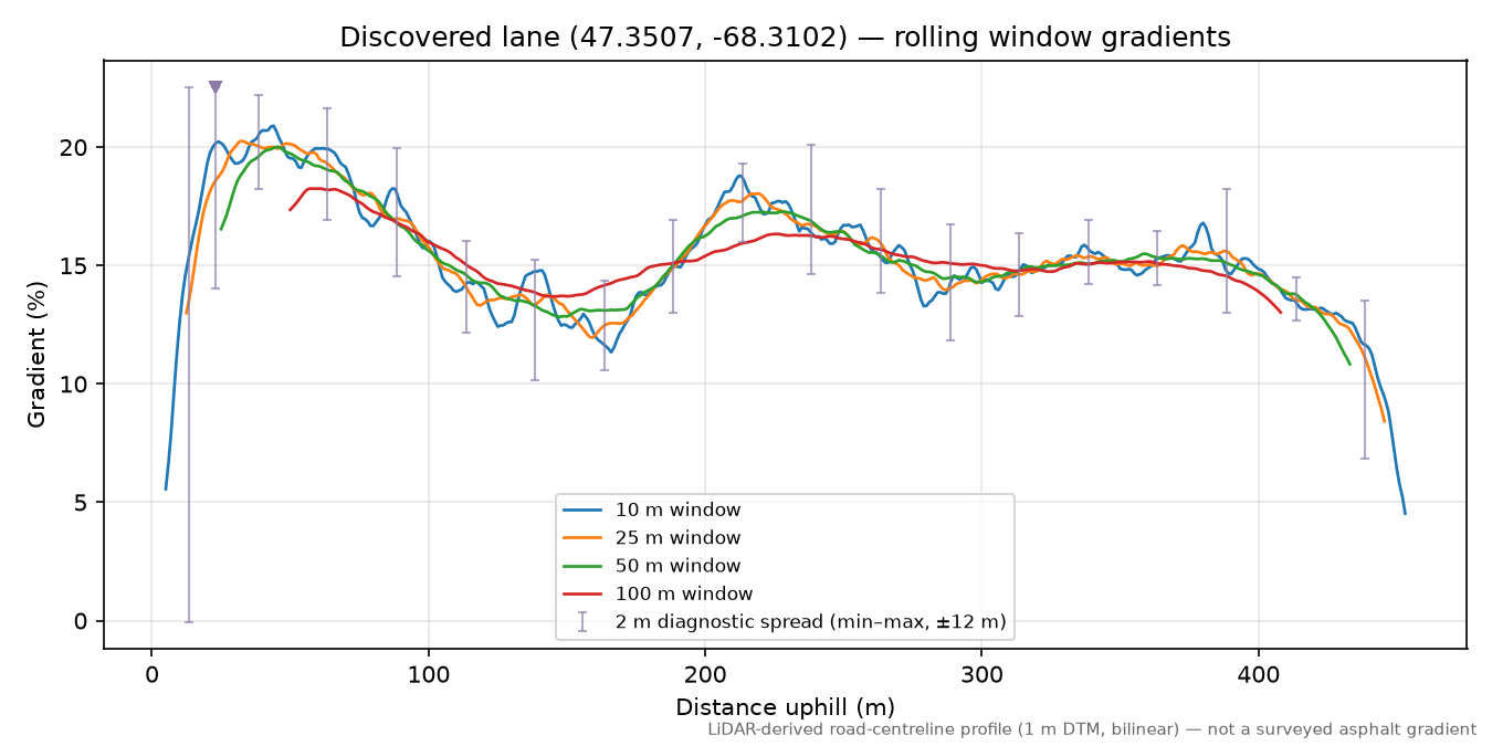 Discovered lane (47.3507, -68.3102) rolling gradient profile