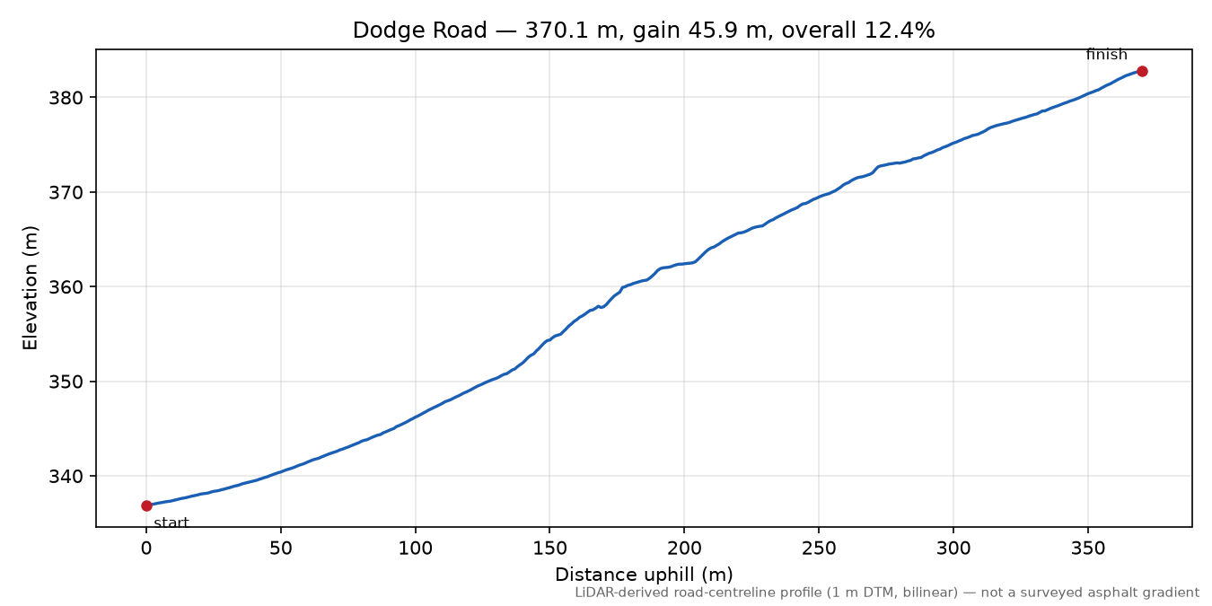 Dodge Road elevation profile
