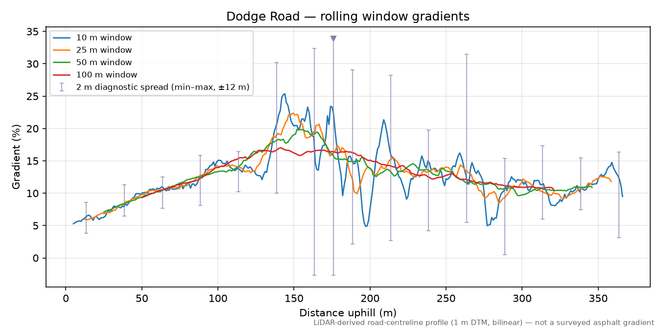 Dodge Road rolling gradient profile