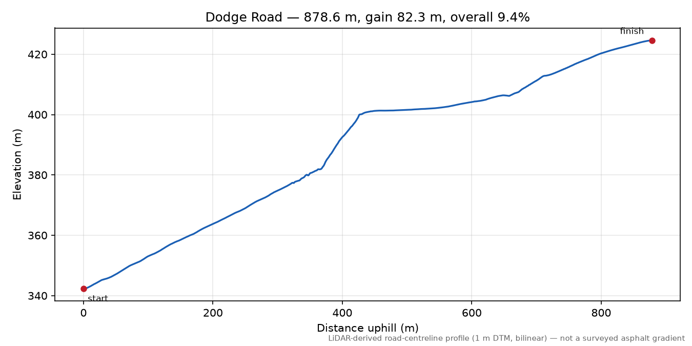 Dodge Road elevation profile