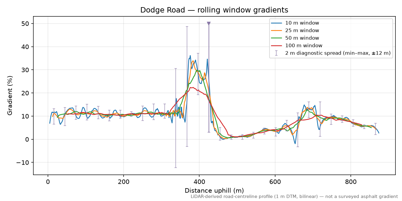 Dodge Road rolling gradient profile