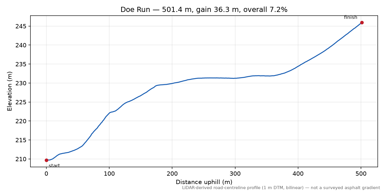 Doe Run elevation profile