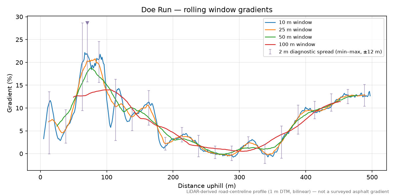 Doe Run rolling gradient profile