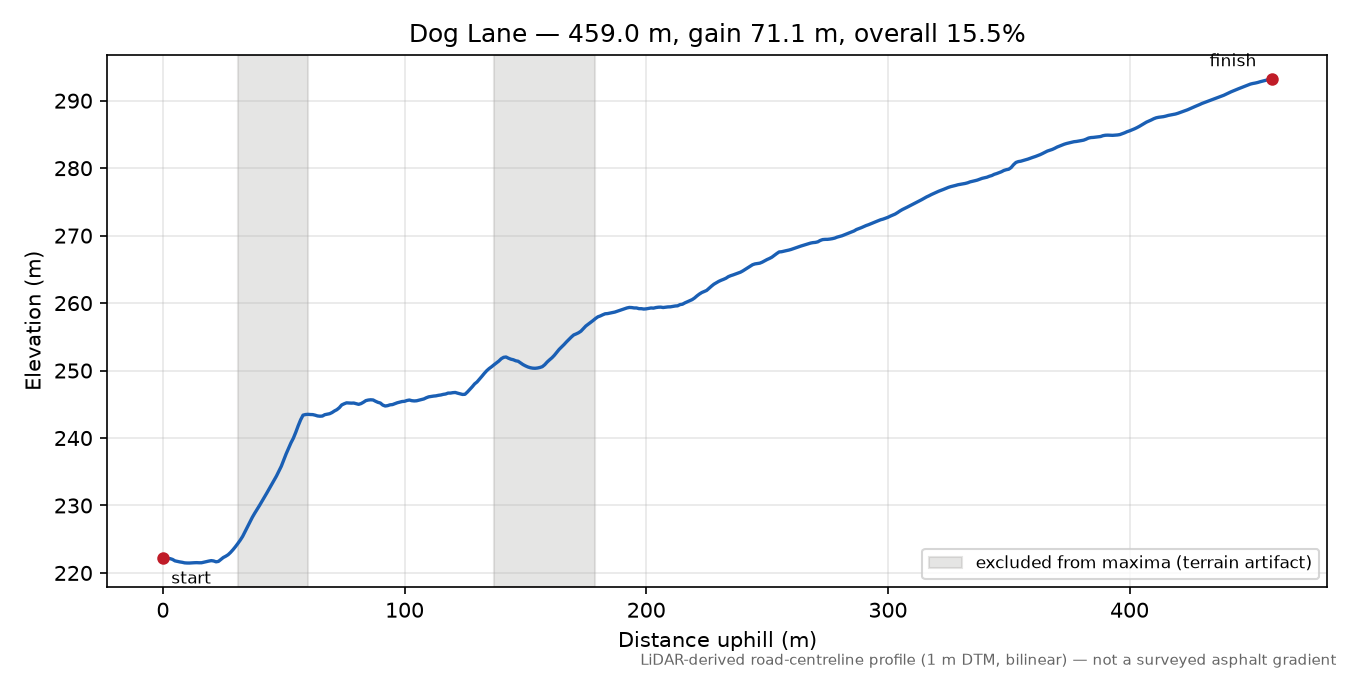 Dog Lane elevation profile