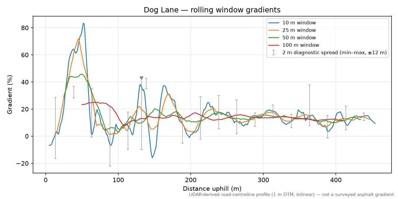 Dog Lane rolling gradient profile
