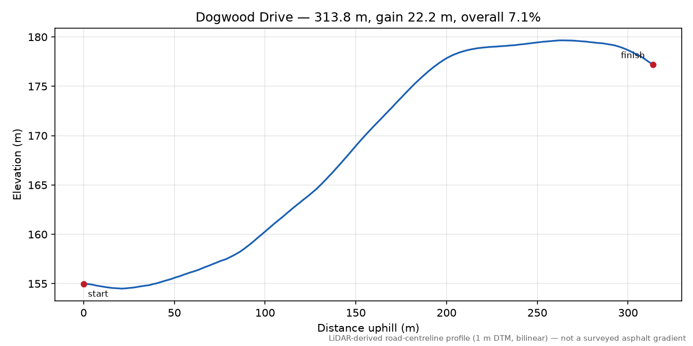 Dogwood Drive elevation profile