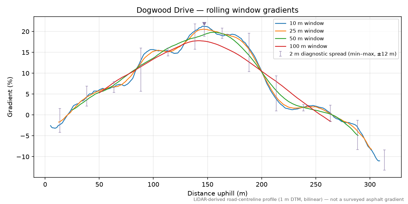 Dogwood Drive rolling gradient profile
