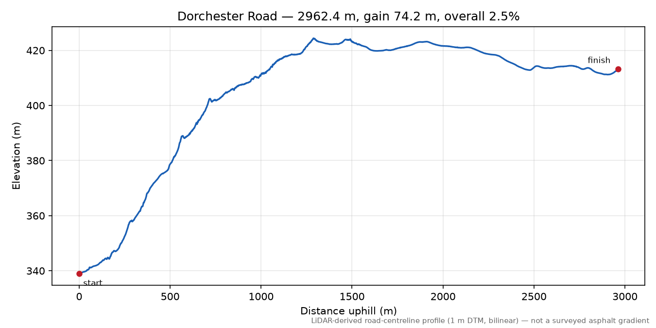 Dorchester Road elevation profile