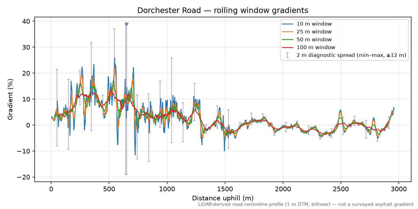 Dorchester Road rolling gradient profile