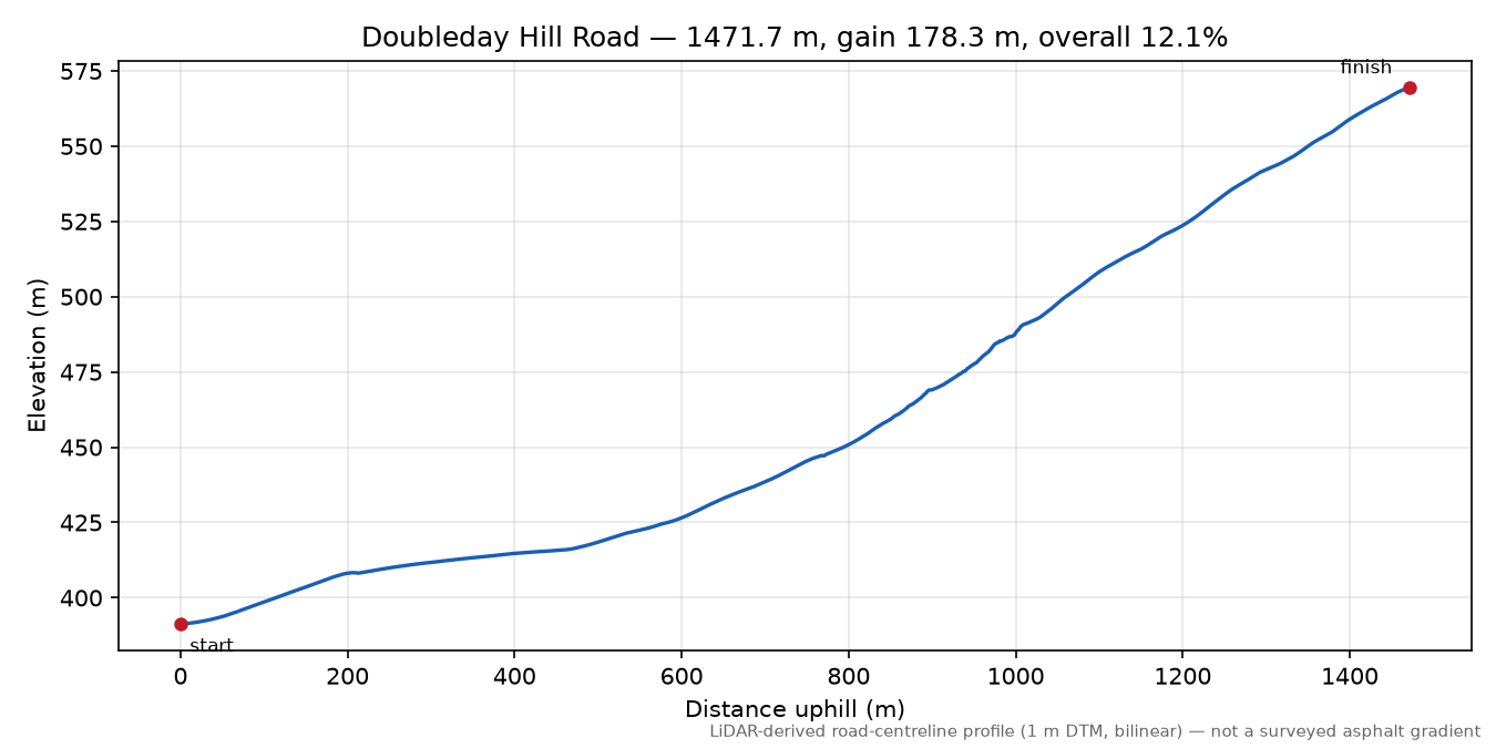 Doubleday Hill Road elevation profile