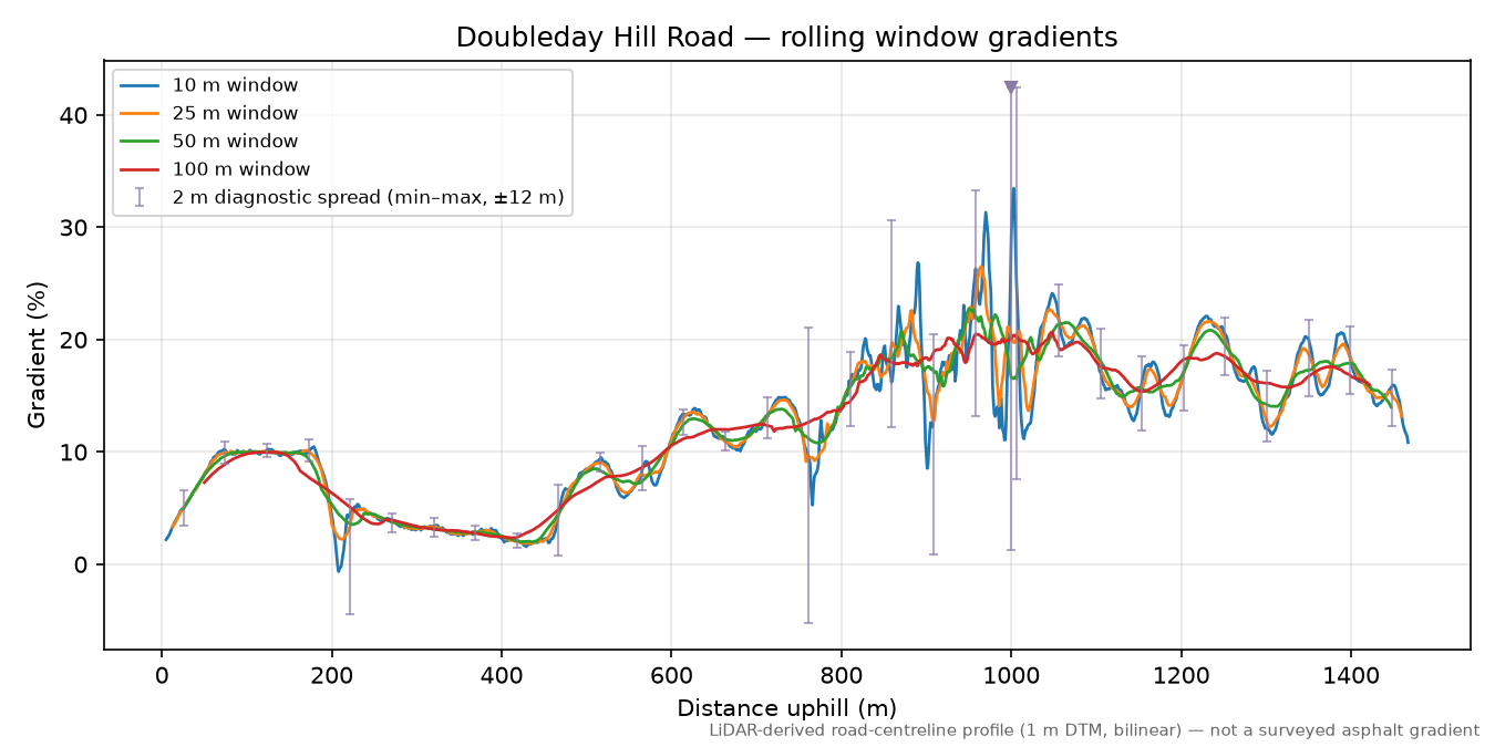 Doubleday Hill Road rolling gradient profile