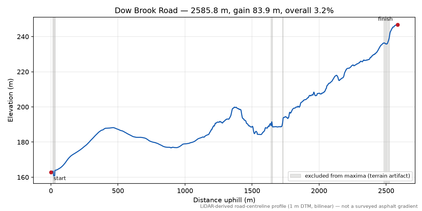 Dow Brook Road elevation profile