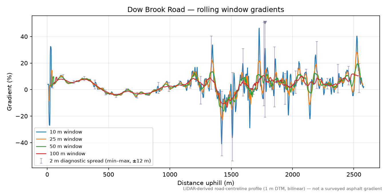 Dow Brook Road rolling gradient profile