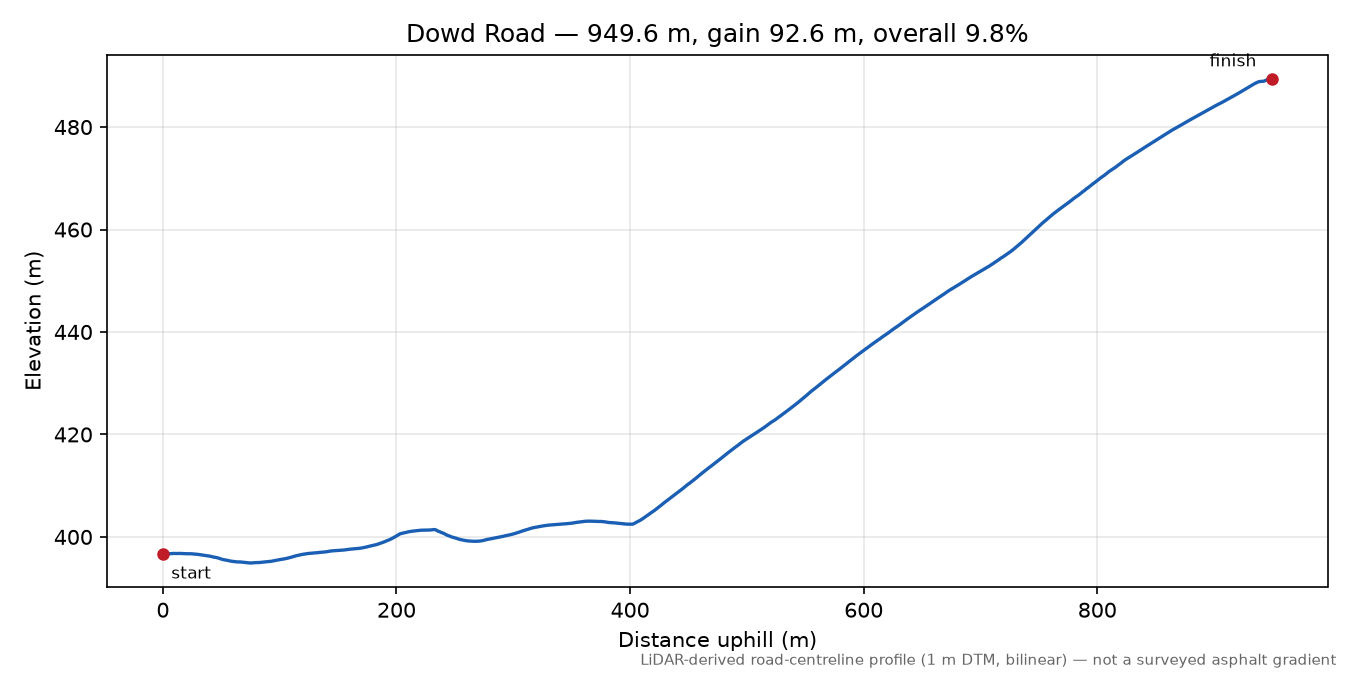 Dowd Road elevation profile