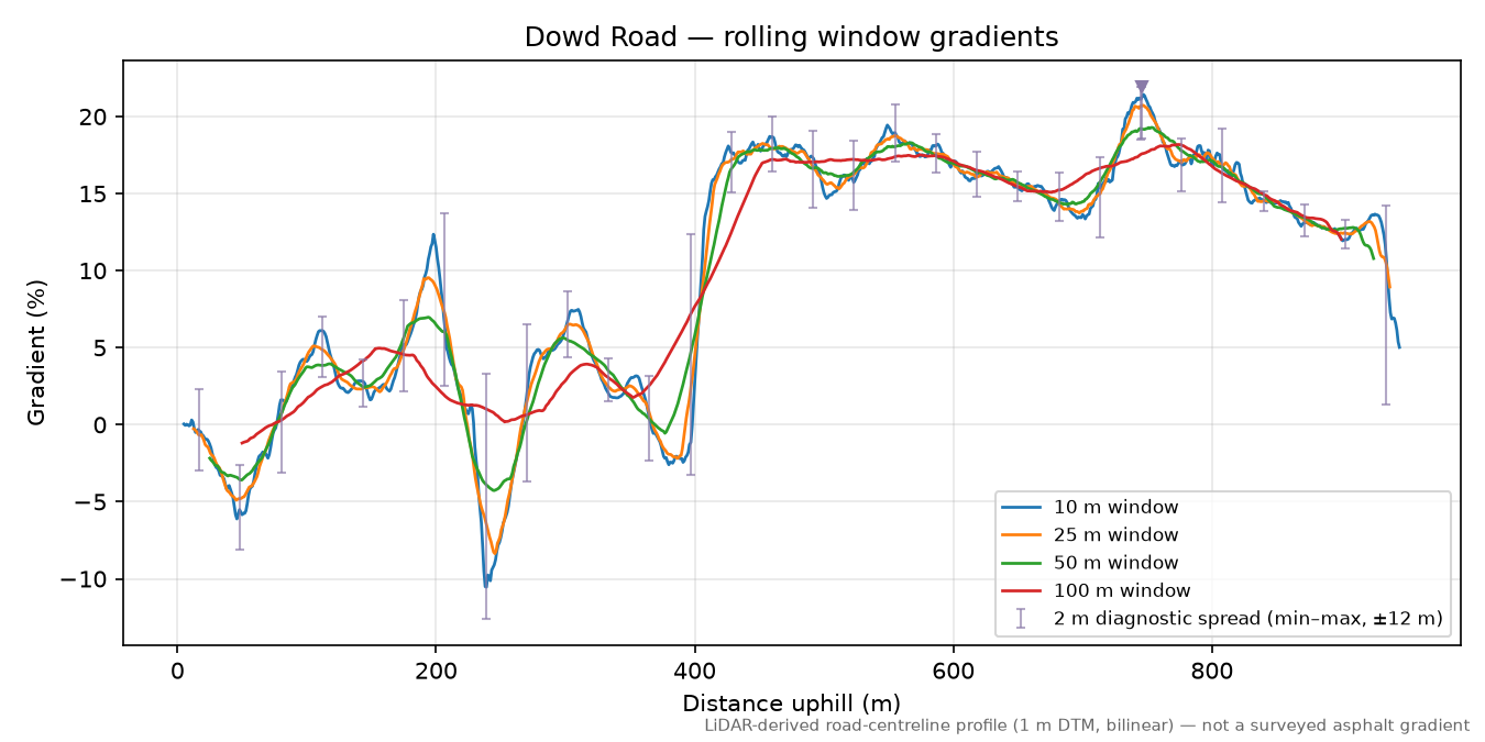 Dowd Road rolling gradient profile