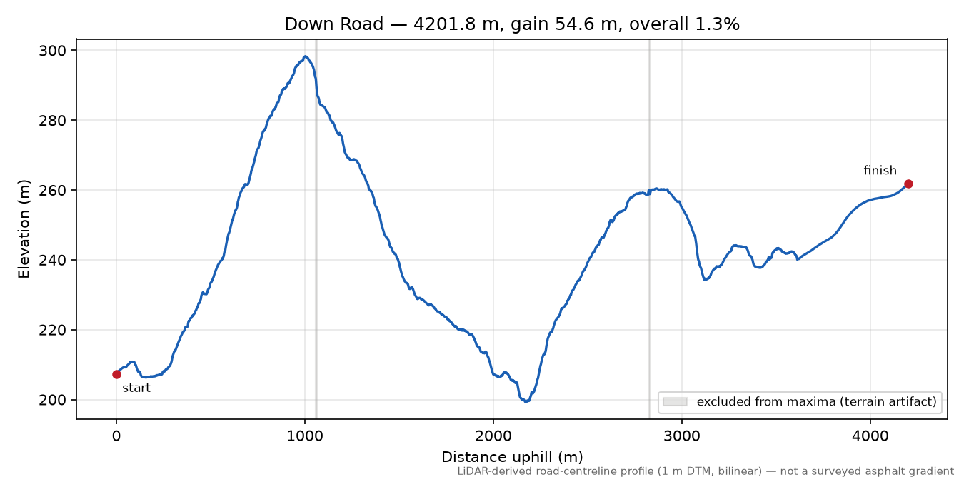 Down Road elevation profile