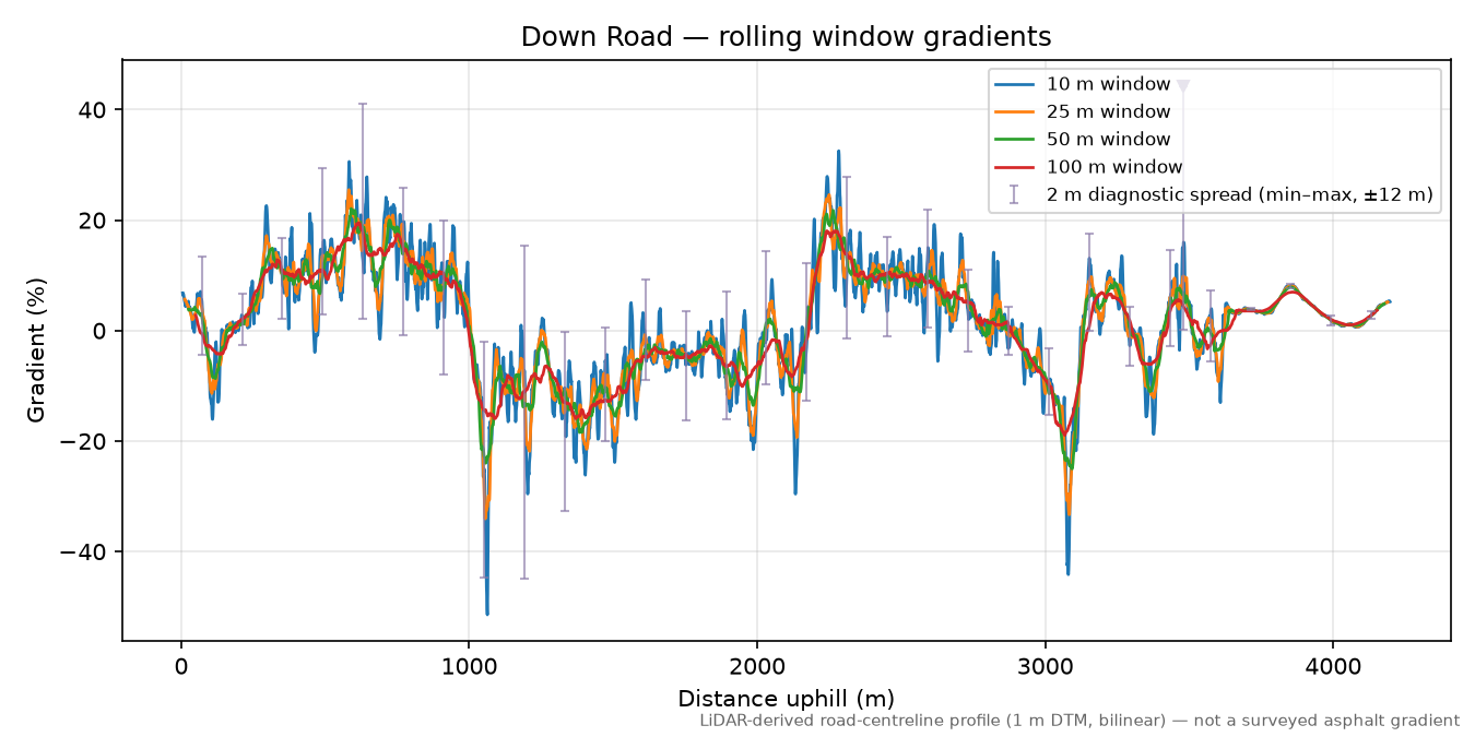Down Road rolling gradient profile