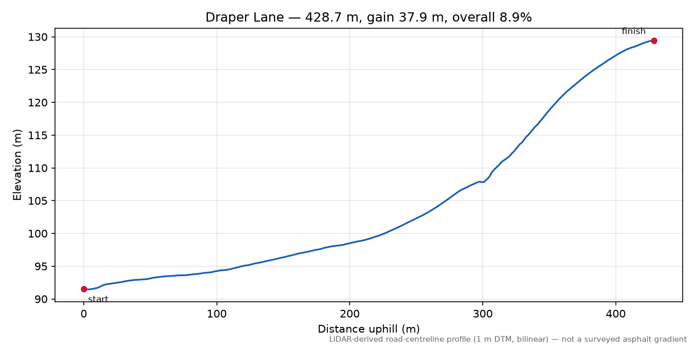 Draper Lane elevation profile