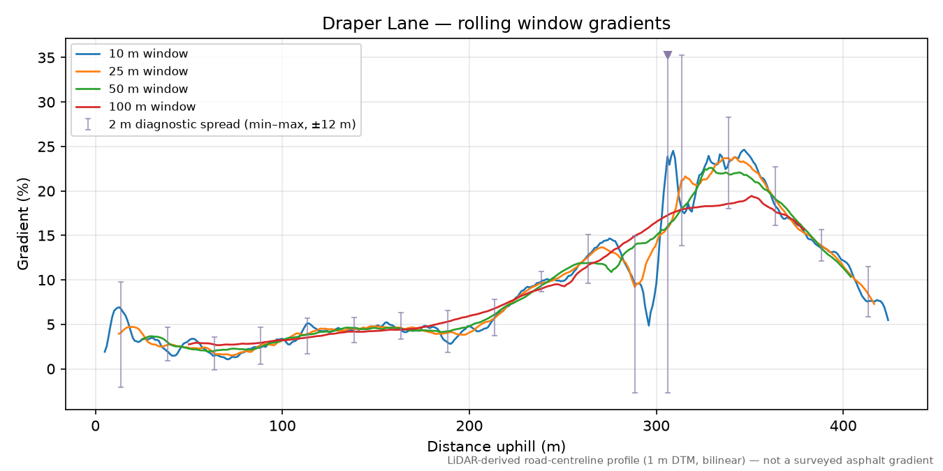Draper Lane rolling gradient profile