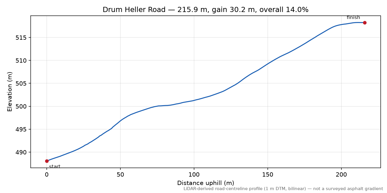 Drum Heller Road elevation profile