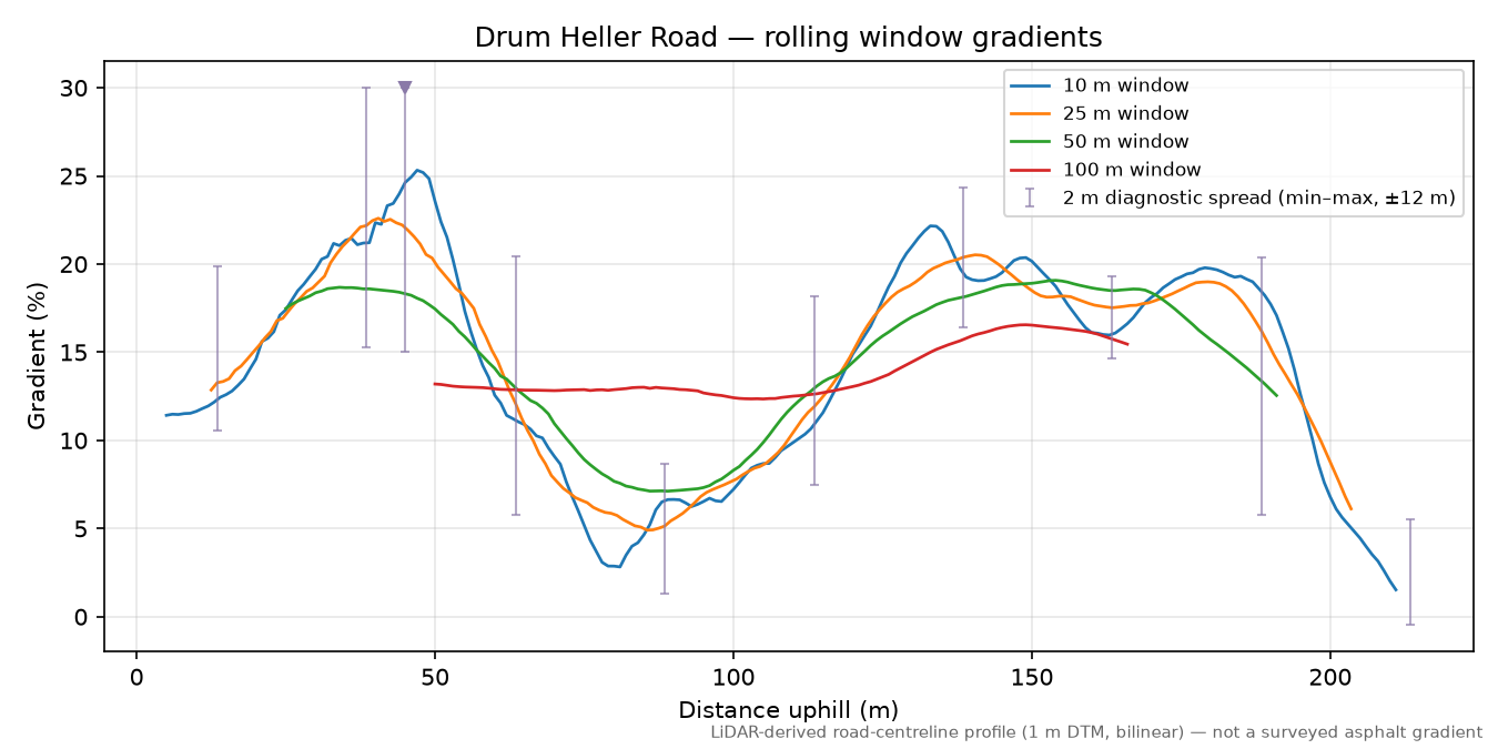 Drum Heller Road rolling gradient profile