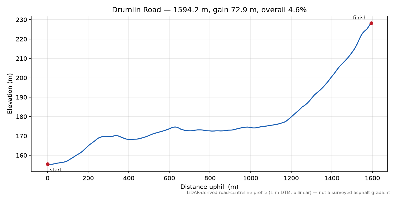 Drumlin Road elevation profile