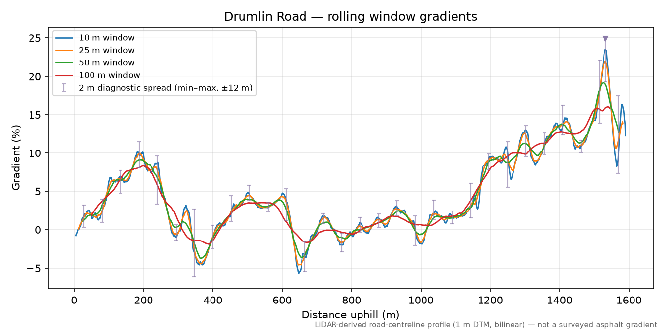 Drumlin Road rolling gradient profile
