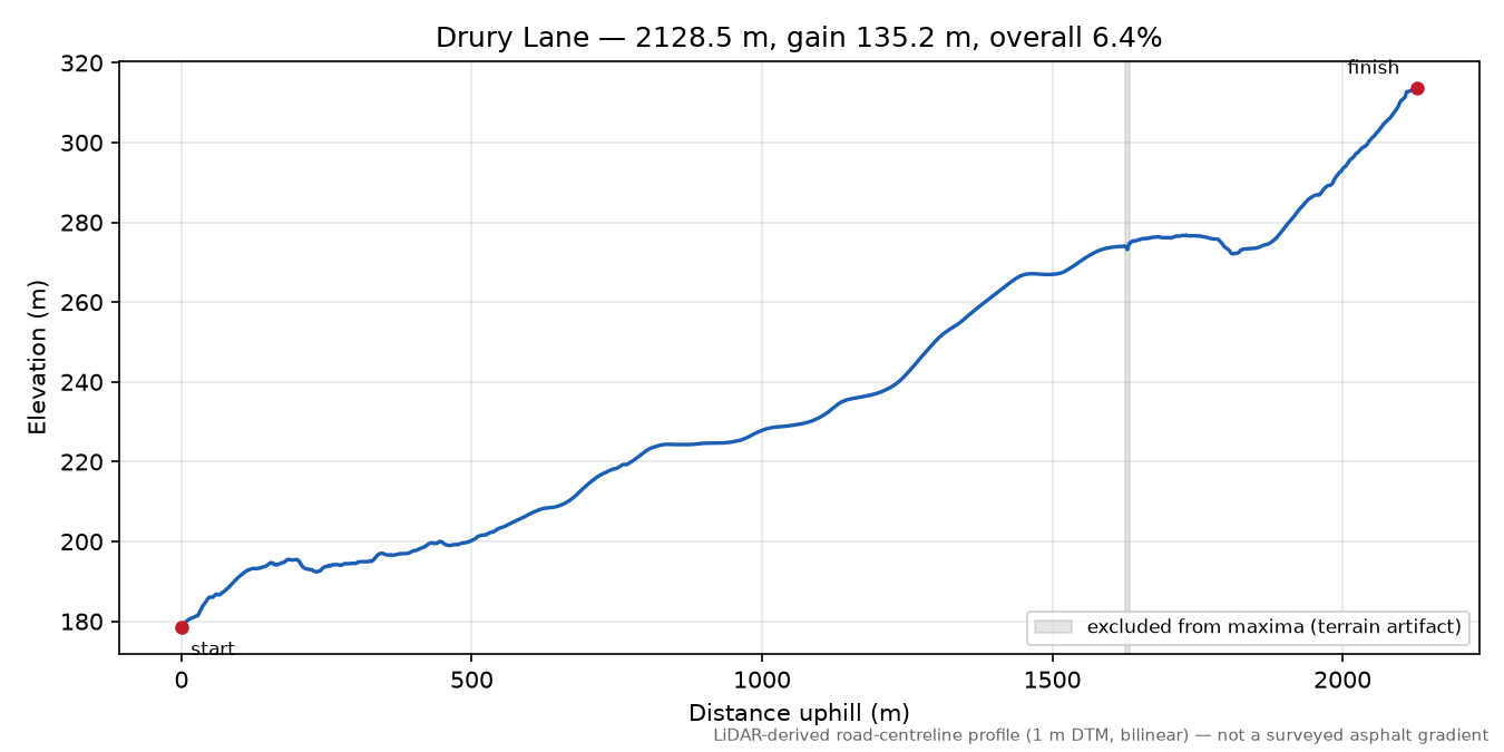 Drury Lane elevation profile