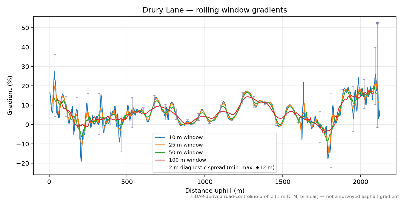Drury Lane rolling gradient profile