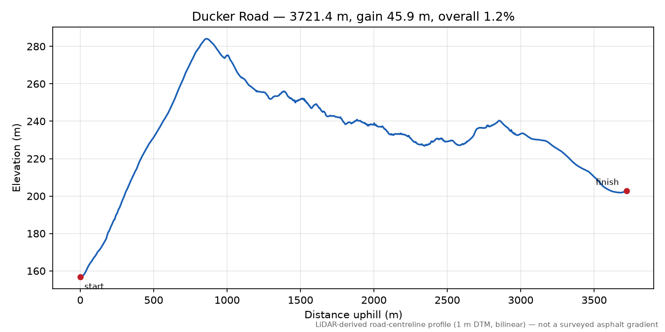 Ducker Road elevation profile