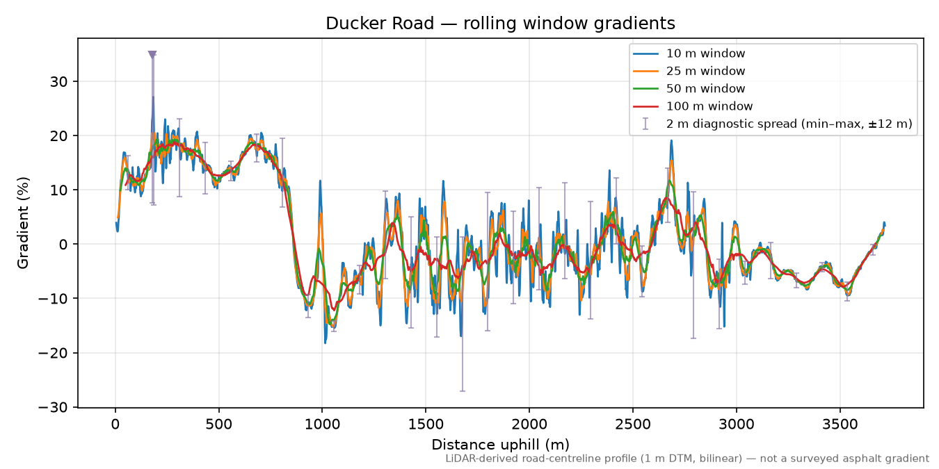 Ducker Road rolling gradient profile