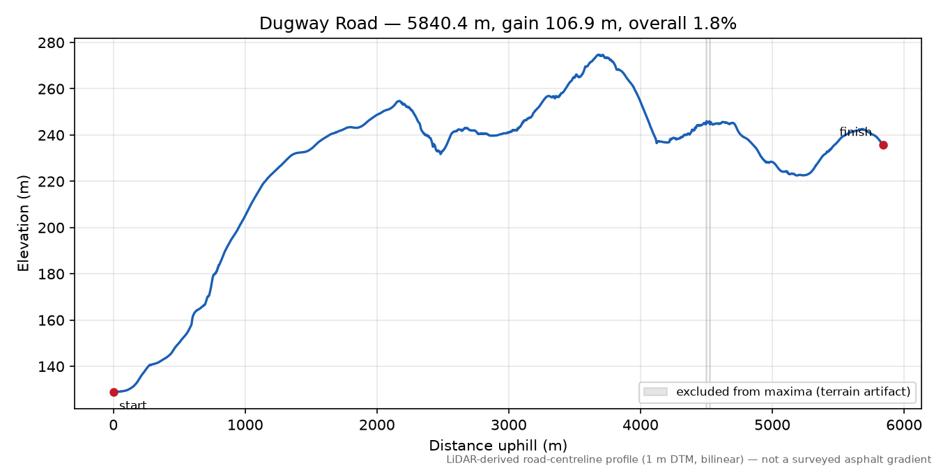 Dugway Road elevation profile