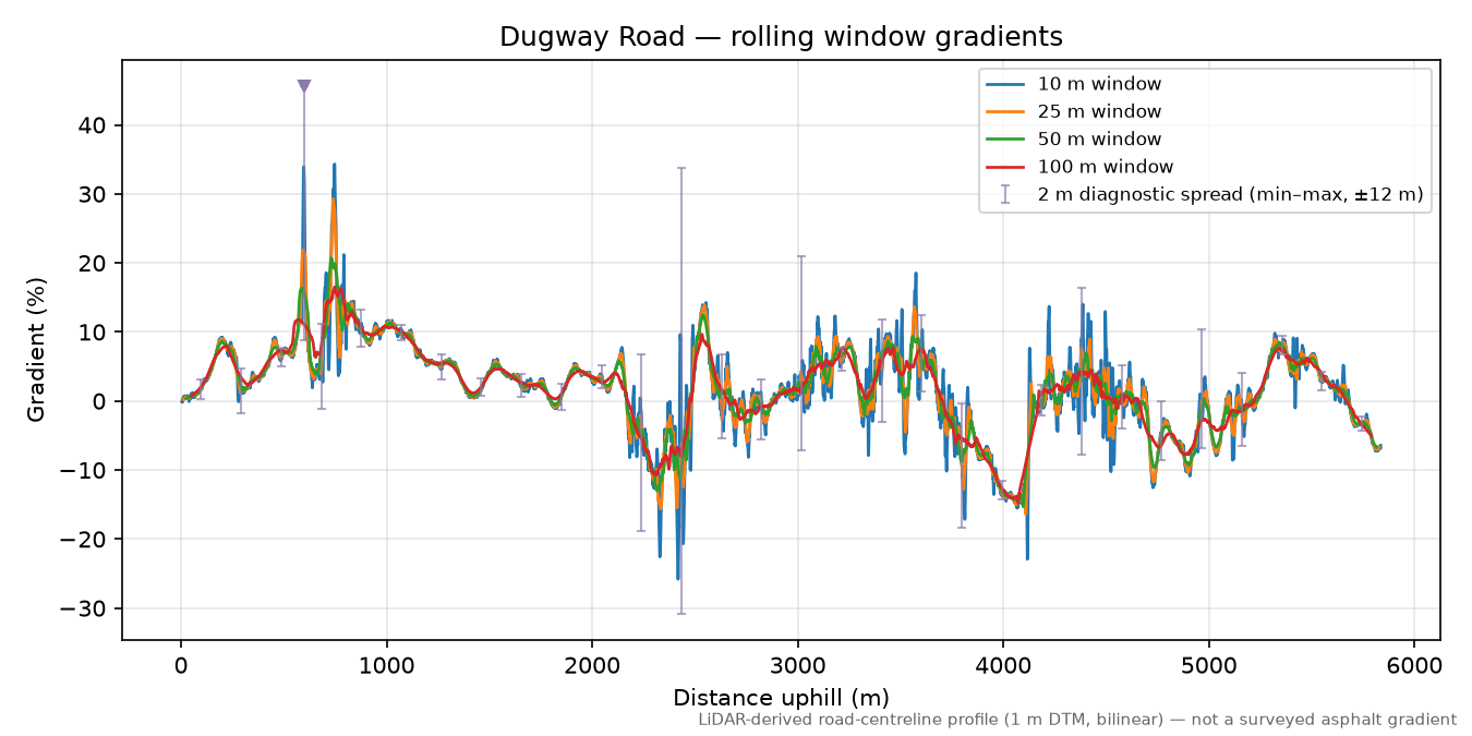 Dugway Road rolling gradient profile