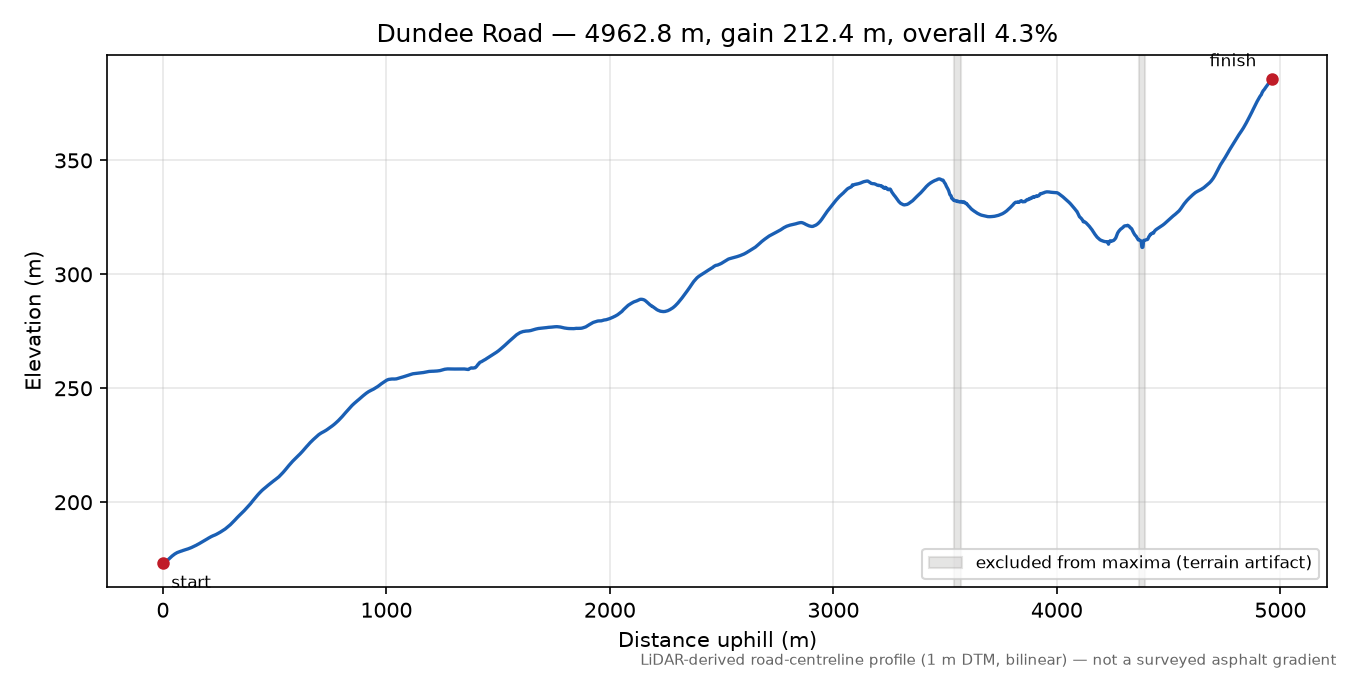 Dundee Road elevation profile