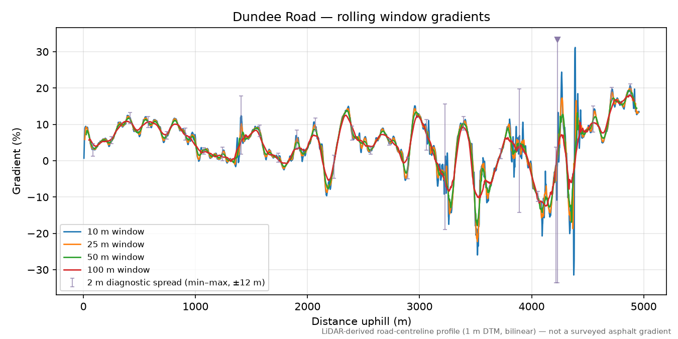 Dundee Road rolling gradient profile