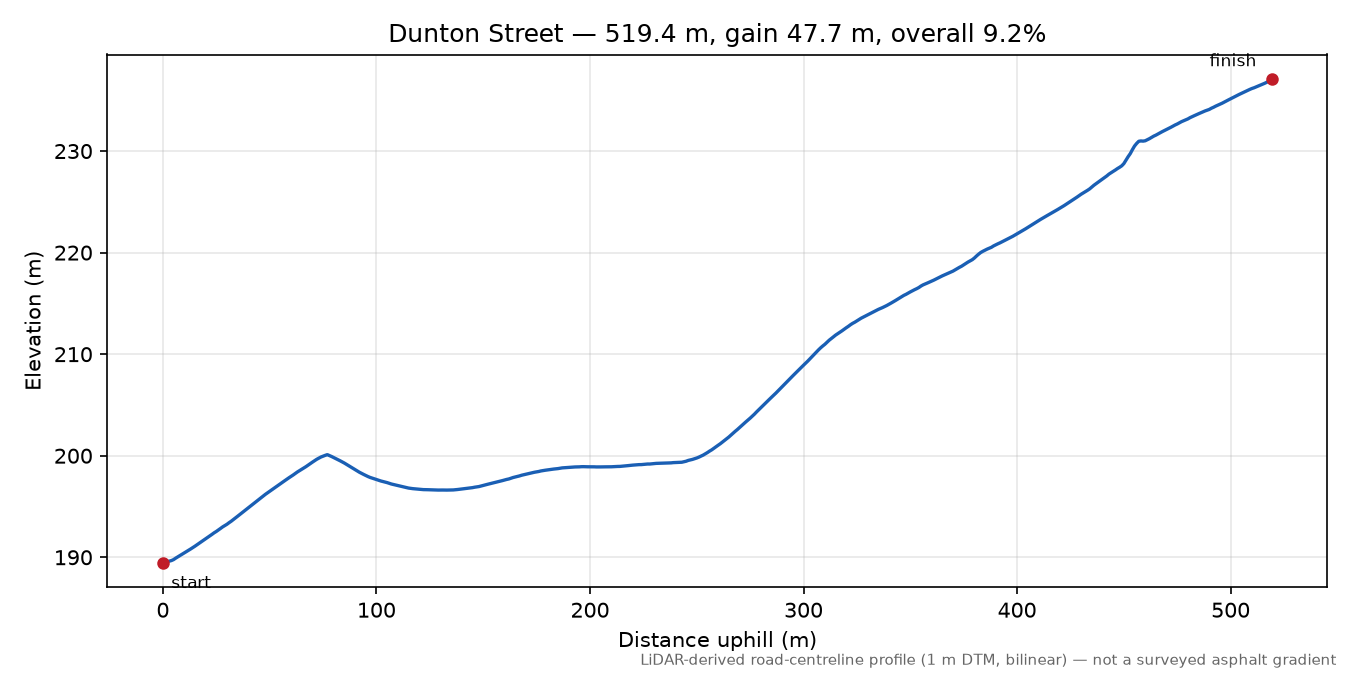 Dunton Street elevation profile