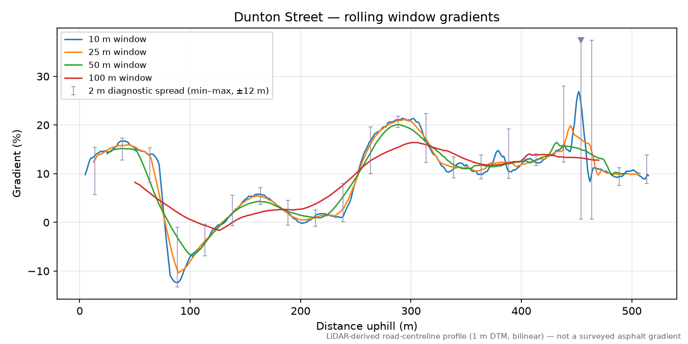 Dunton Street rolling gradient profile