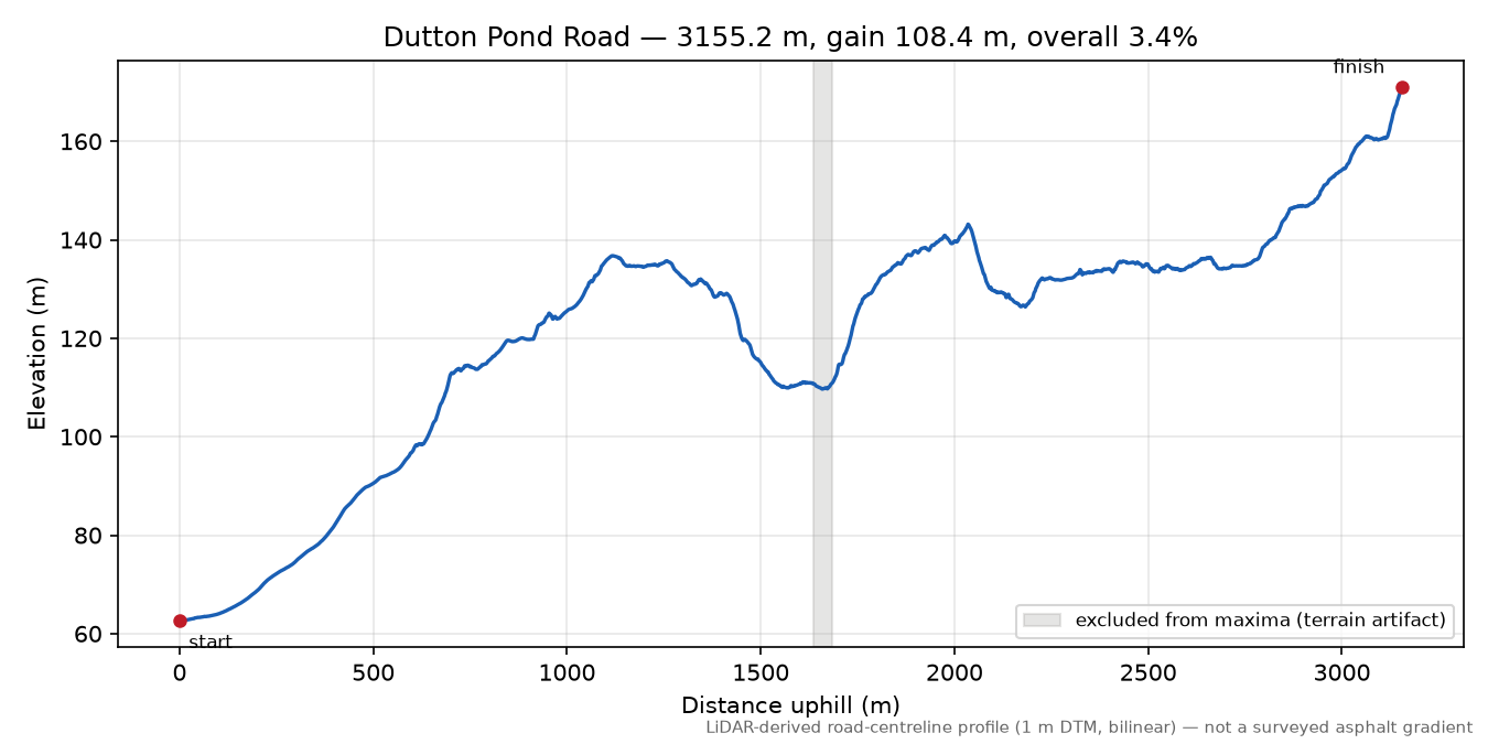 Dutton Pond Road elevation profile