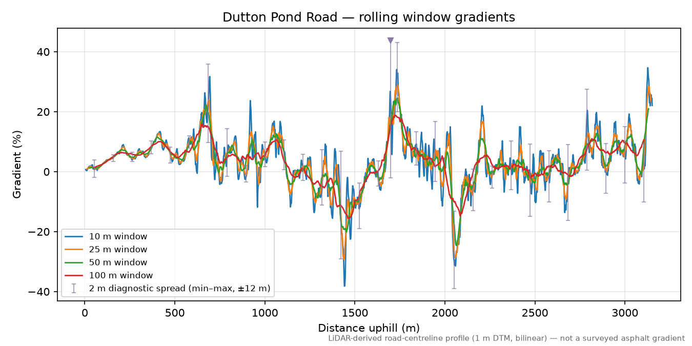 Dutton Pond Road rolling gradient profile