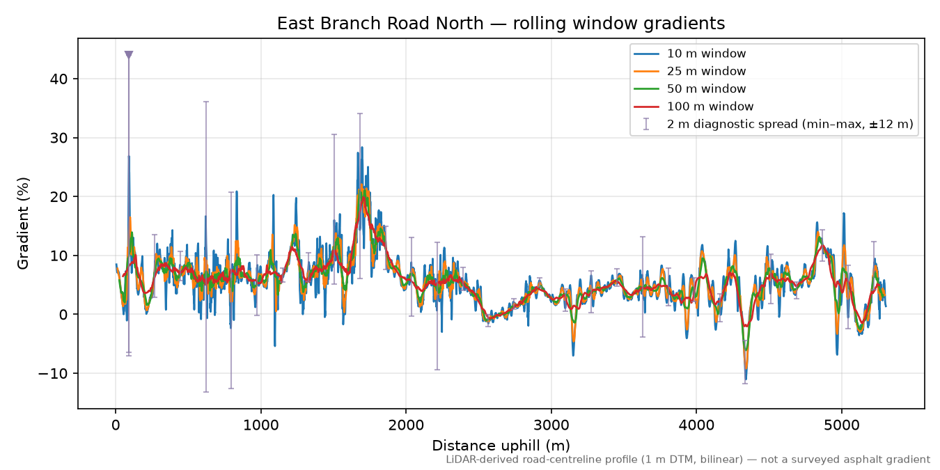 East Branch Road North rolling gradient profile