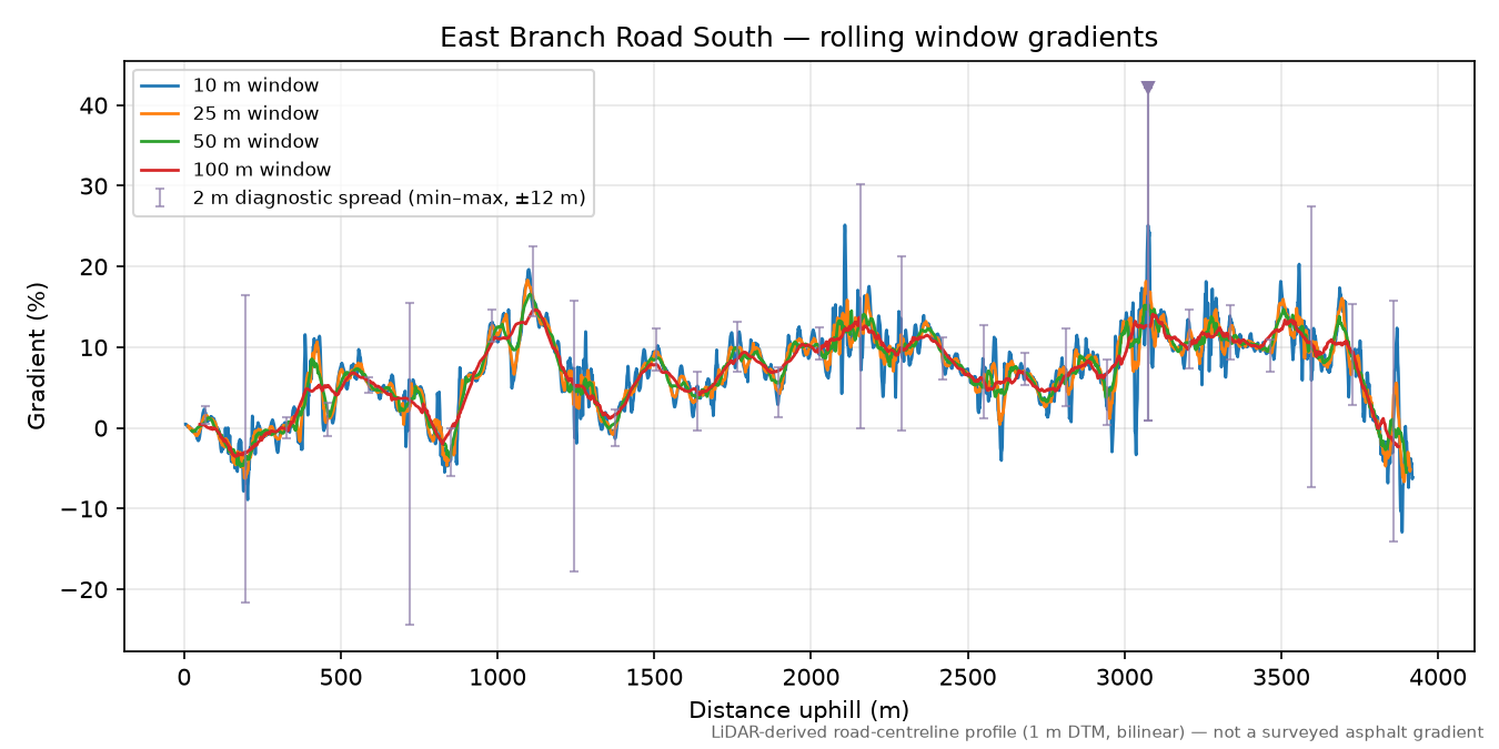 East Branch Road South rolling gradient profile