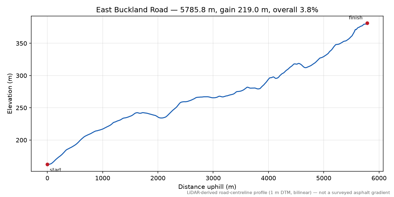 East Buckland Road elevation profile