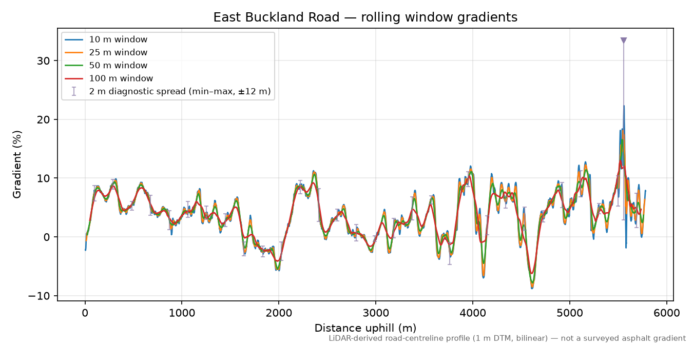 East Buckland Road rolling gradient profile