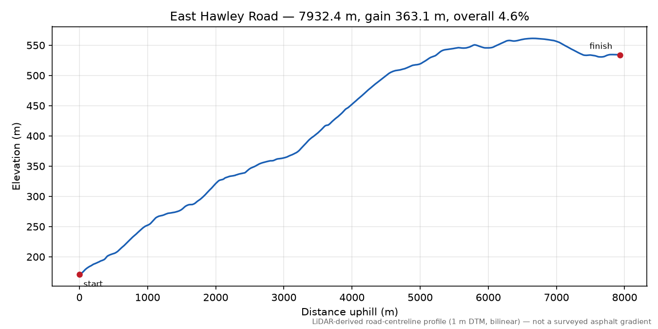 East Hawley Road elevation profile