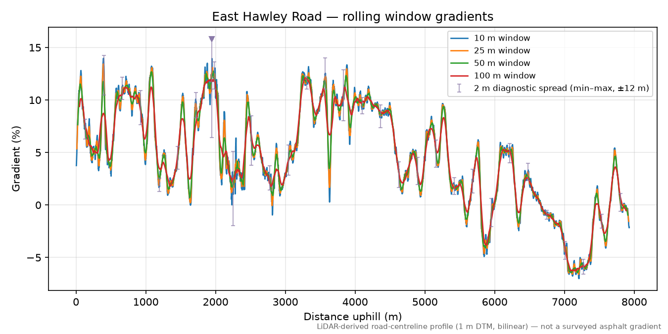 East Hawley Road rolling gradient profile