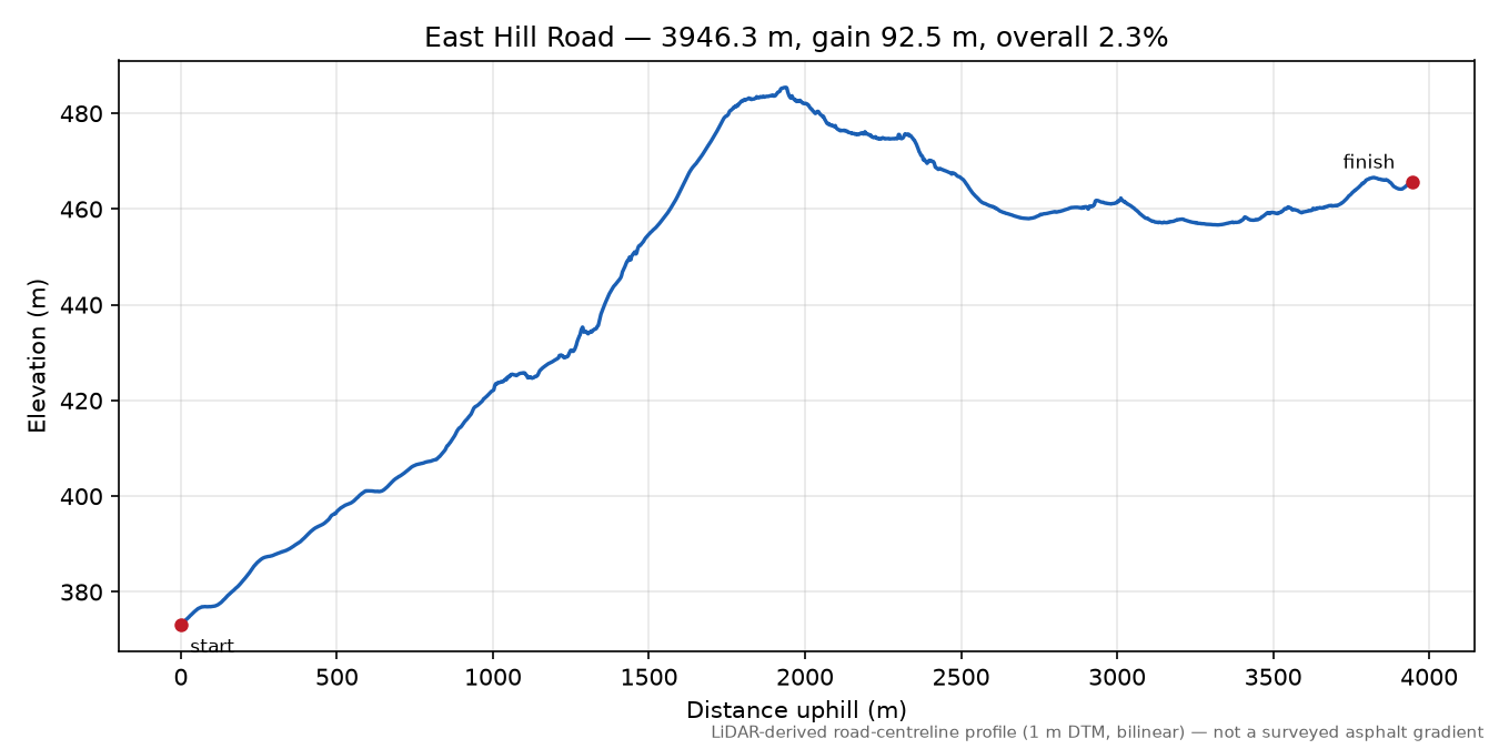 East Hill Road elevation profile